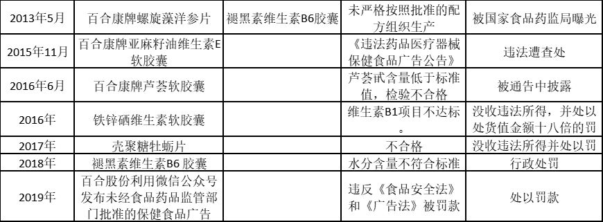 百合股份IPO：保健品贴牌“想贴就贴” 批号过期仍在用？ (图2)