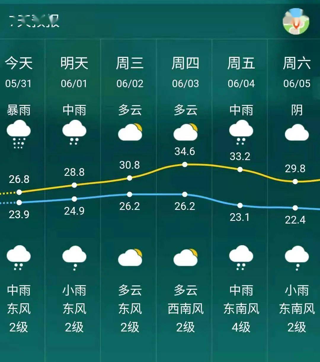 6月2日天氣:多雲,氣溫26～31℃6月1日天氣:中雨轉小雨,氣溫25～29