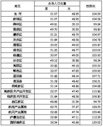 西安人口杂_最新!西安人口数据公布