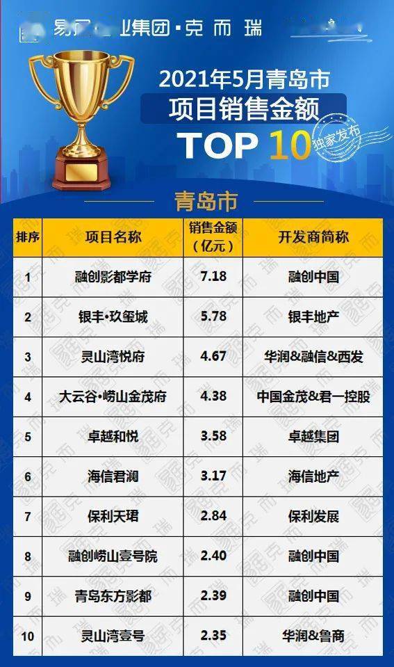 青岛区的排行_稳中有升2021年1-5月青岛房企销售排行榜出炉!