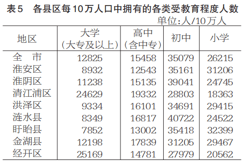 淮安常住人口_官方发文 淮安等城市或将全面取消落户限制 10多万人口即将涌入(3)