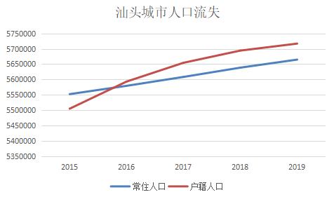 汕头常住人口有多少人_广东省第七次全国人口普查公报 汕头常住人口数量达(2)