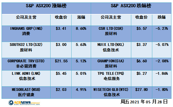 澳股|維州進入封鎖無礙澳指創歷史新高 銀行股領漲科技股回暖 科技 第4張