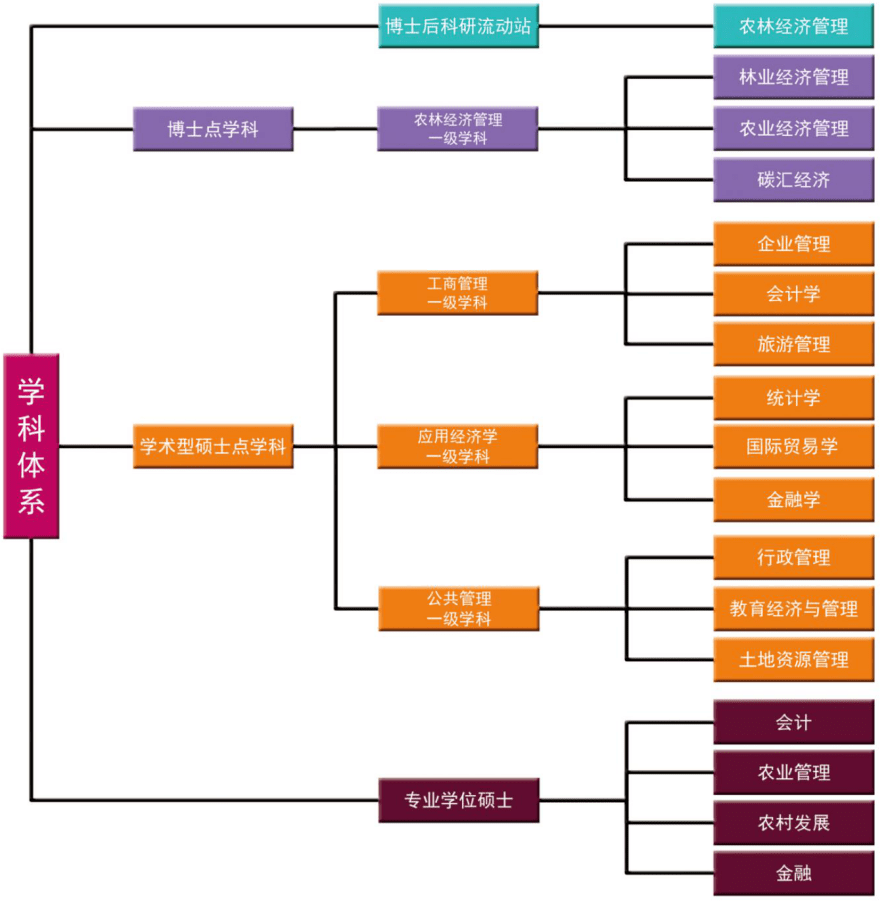 (經濟管理學院機構設置示意圖)經濟管理學院是我國林業經濟管理學科的