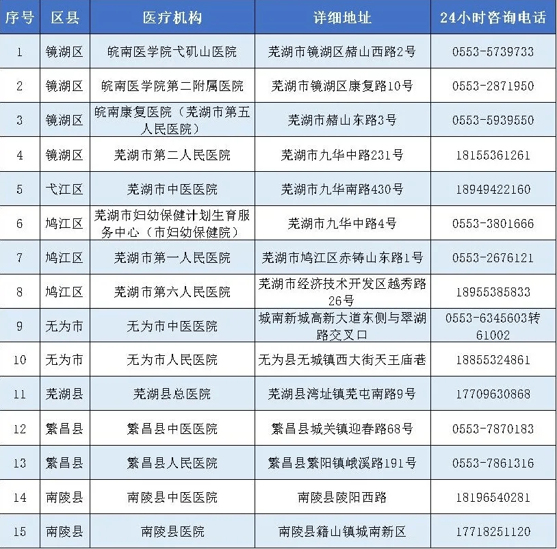 最新全省医疗机构发热门诊电子地图建议收藏