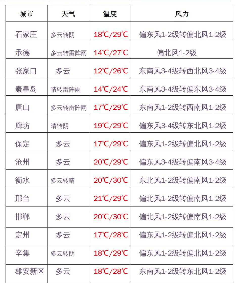 天气!中雨+大雨+阵风8级!_雷雨