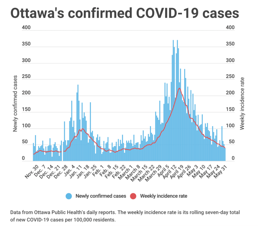 渥太华5月31日新增39例 加蒂诺允许室内用餐 加拿大疫苗到货数量增加 接种
