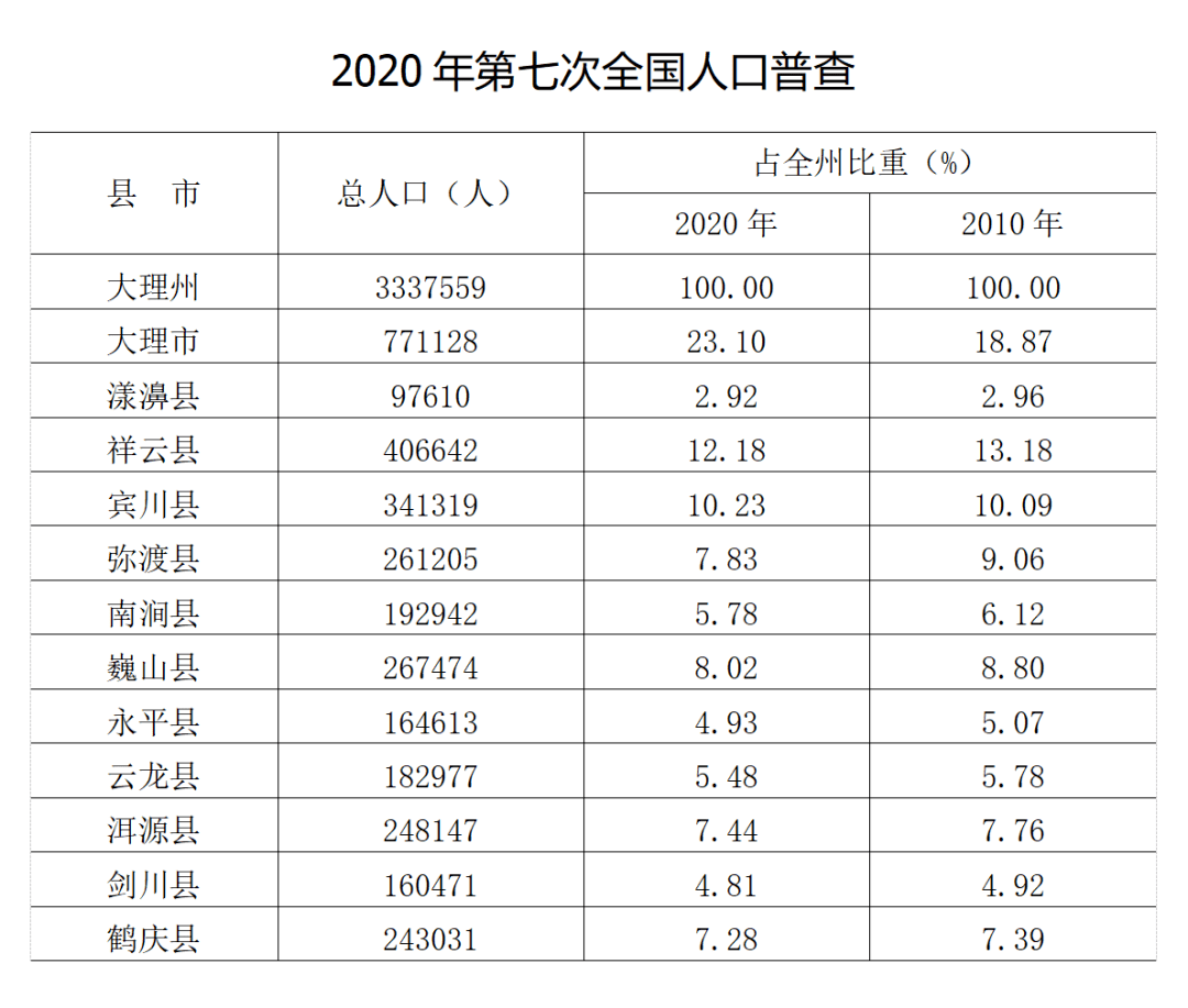 总人口3337559人，男女比例...大理州公布第七次全国人口普查主要数据