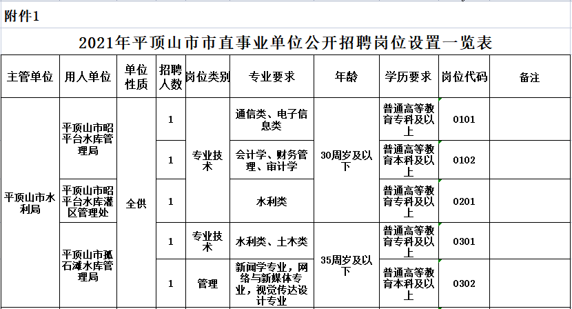 平顶山人口有多少2021_2021年河南公务员考试 郑州 南阳及平顶山岗位热度分析