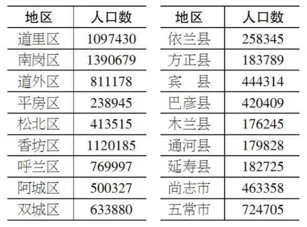 哈尔滨各区人口_懵逼了 这里居然是哈尔滨最落后的地方 我不服