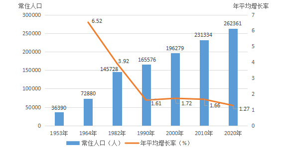 1人口调查_第六次全国人口普查主要数据公报发布消息 第六次人口普查全国总(2)