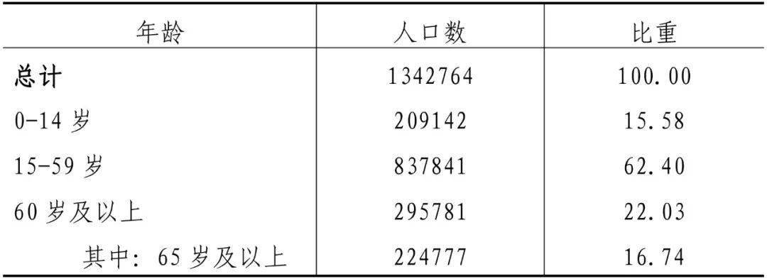 重磅池州市第七次全国人口普查公报发布