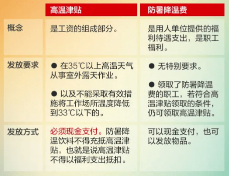 應停止當日室外露天作業.06高溫津貼等於防暑降溫費嗎?