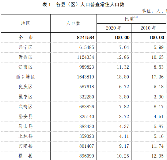 南宁，8741584人！人口最多的县（区）是……