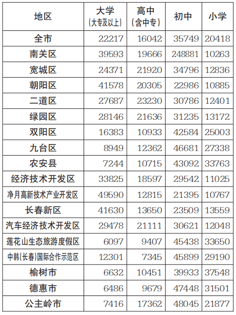 松原长春岭人口_松原5区县人口一览:扶余市78万,乾安县27万