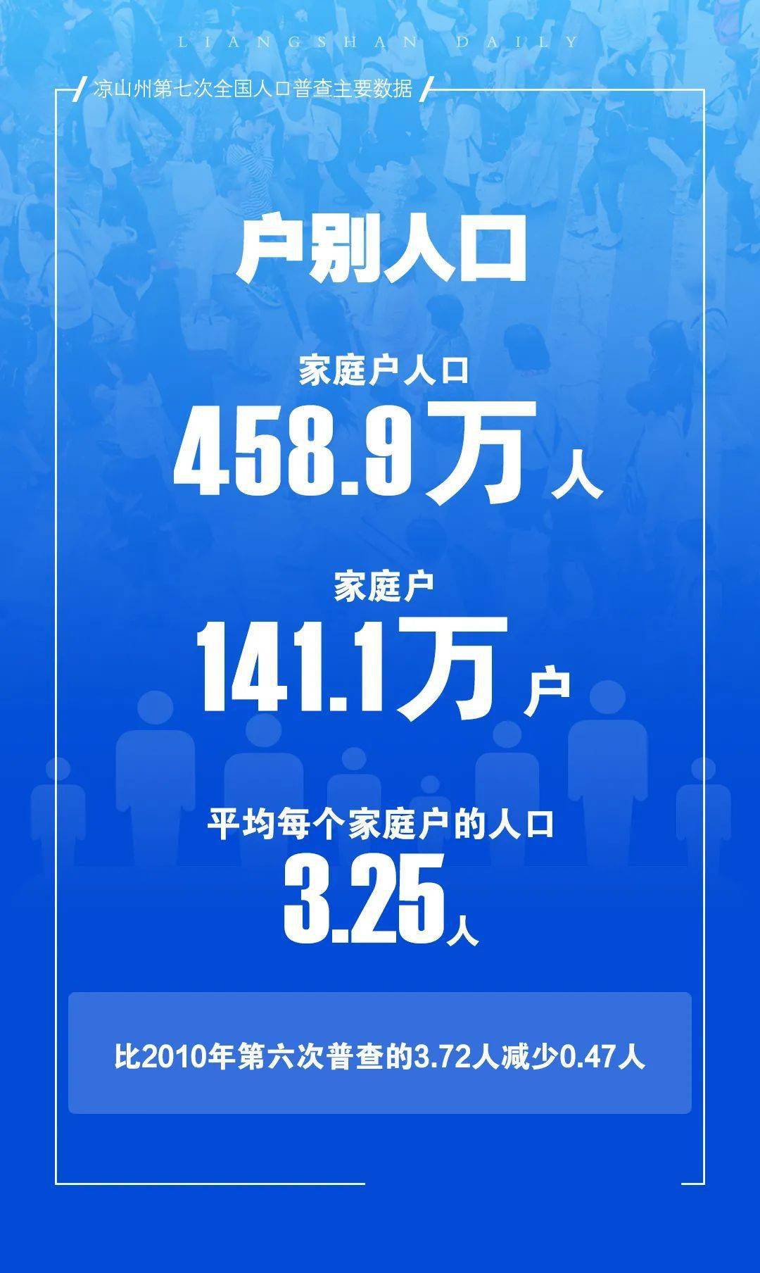 485.8万人！凉山常住人口全省第五！17县市最新人口数据出炉