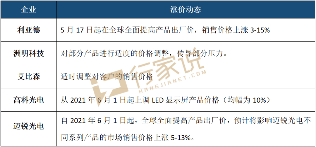 led顯示屏企業漲價動態一覽:邁銳光電:目前由於市場變化,上游主要原