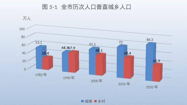 攀枝花市第七次全国人口普查主要数据情况