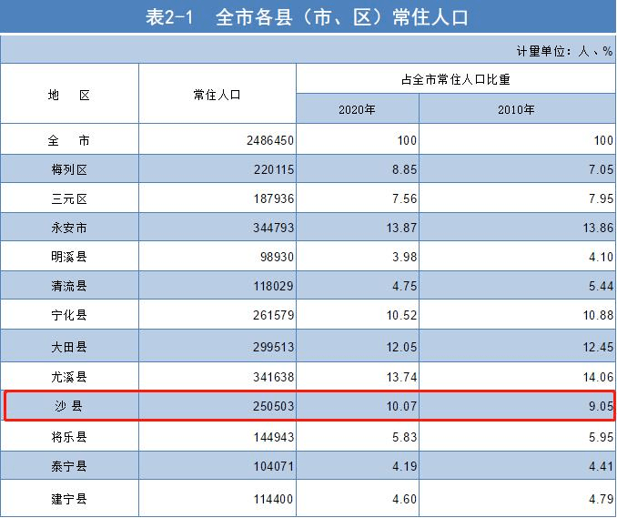 沙县人口_沙县区人口吸虹能力较强,对楼市地产有什么影响...(3)