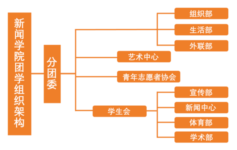 公告新闻学院团学组织2021年部门骨干拟任人选公示