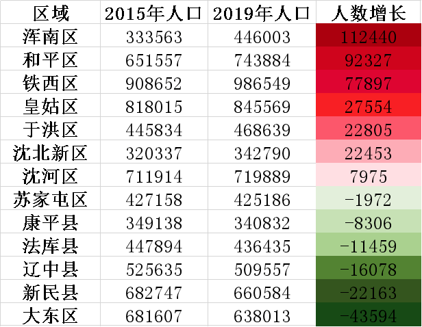 沈阳人口变化_辽宁人口的变化(3)