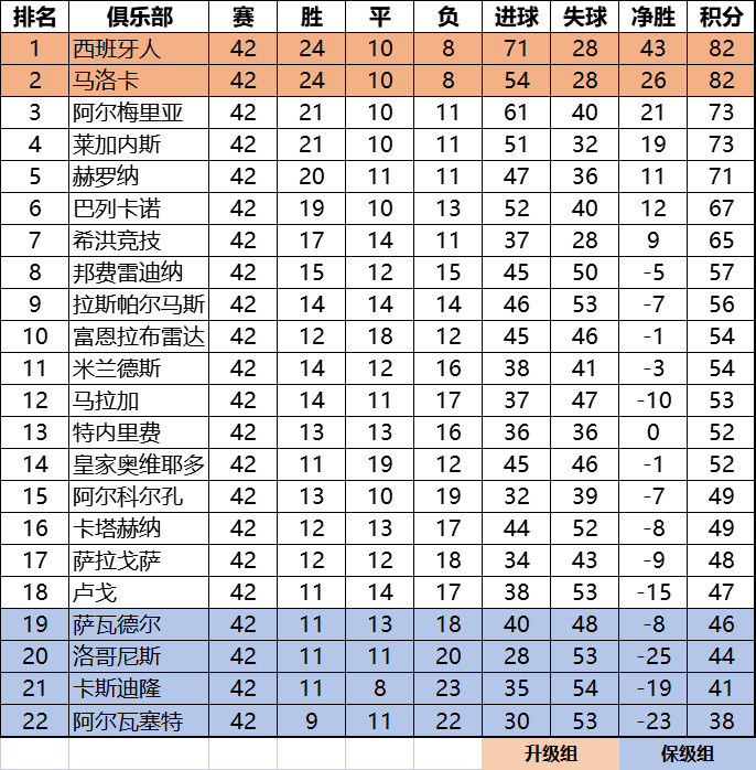 积分排名20202021赛季西班牙乙级联赛中资版皇家西班牙人获得冠军顺利