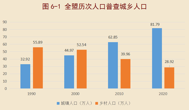 锡林郭勒人口_锡林郭勒盟第七次全国人口普查公报 第一号