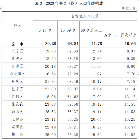 南宁，8741584人！人口最多的县（区）是……