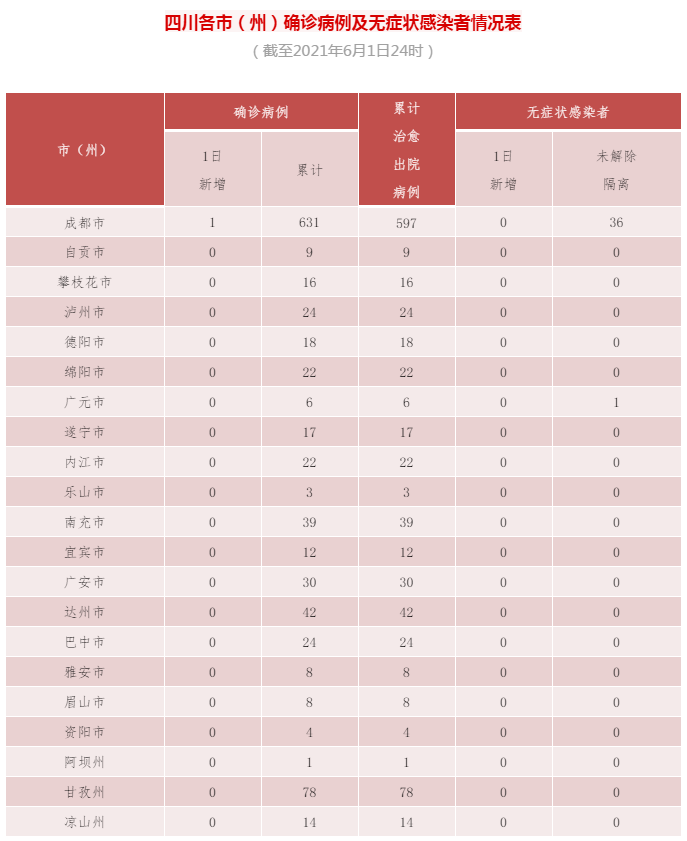 截至6月2日0时我省新型冠状病毒肺炎疫情最新情况 病例