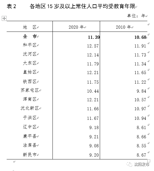 七普沈阳人口_沈阳人口2020统计