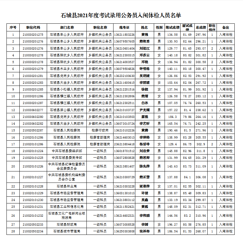 速看石城县2021年度考试录用公务员入闱体检体测人员名单