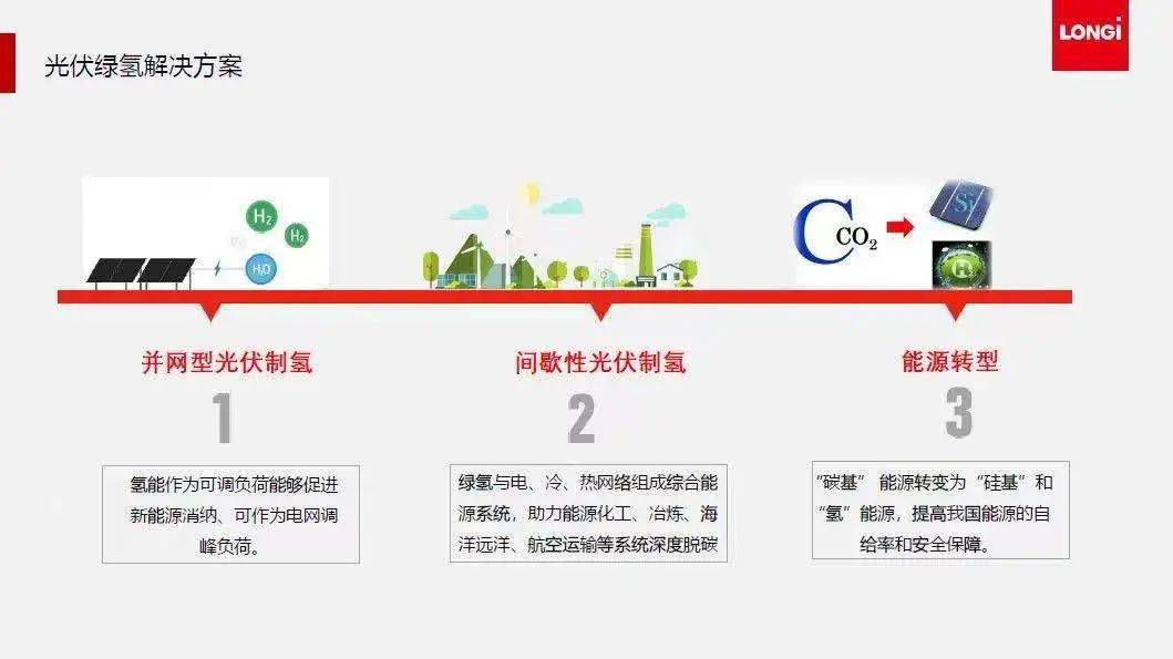 半岛体育app隆基清洁能源：五大“脱碳”方案助力“碳中和”(图5)