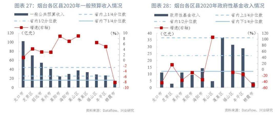 山东潍坊下辖地区gdp_山东潍坊和吉林长春,综合比较,谁略强(2)