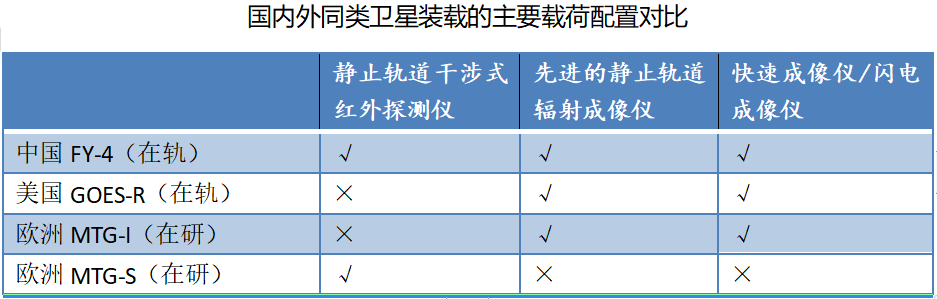 风云|放眼全球，我国风云四号气象卫星实力如何？