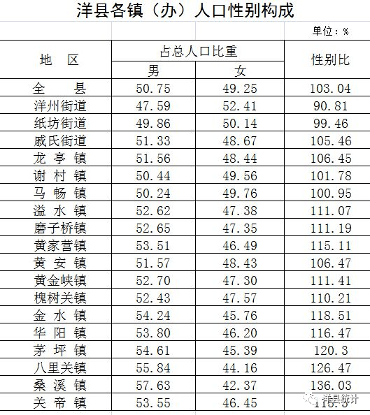 洋县人口多少_洋县第七次全国人口普查公报发布,人口变化、男女比例、年龄构