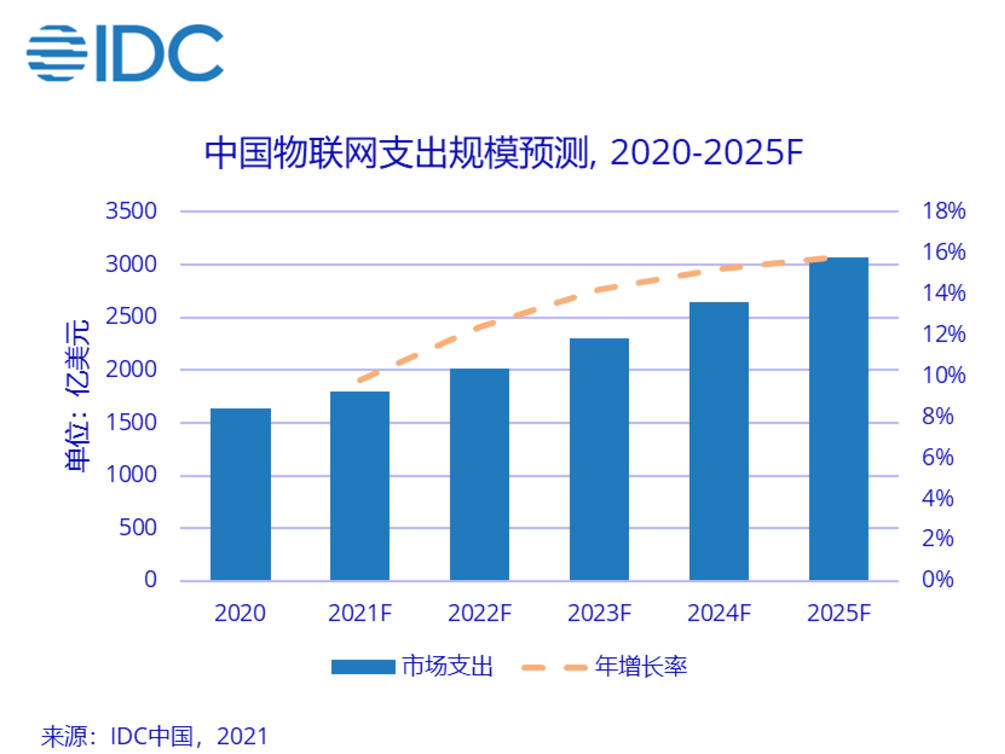 IDC：2025年中国物联网支出规模将达到3069.8亿美元_中东欧