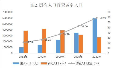 南宁常住人口_南宁常住人口8741584人 男性比女性多283704人