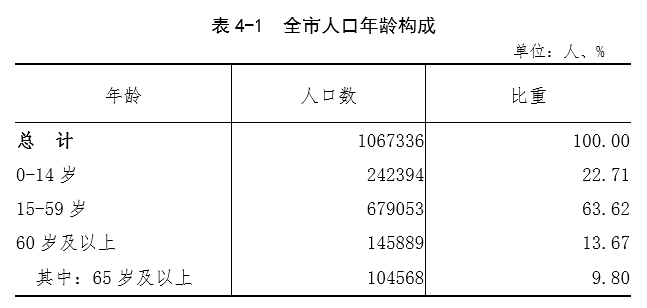 中卫人口_中卫市第七次全国人口普查公报(2)