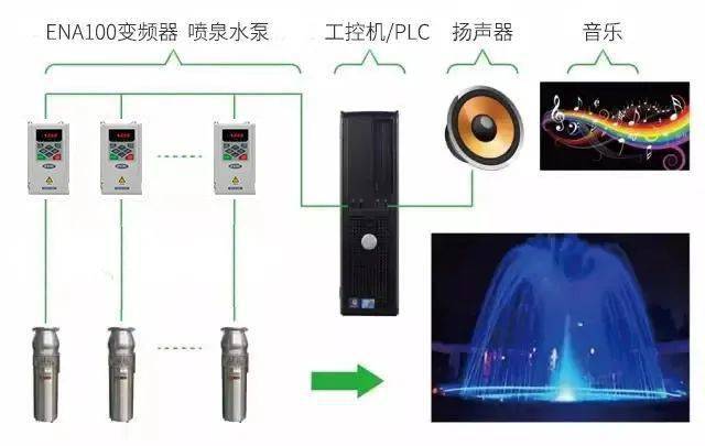应用案例易能ena100变频器在音乐喷泉上的应用