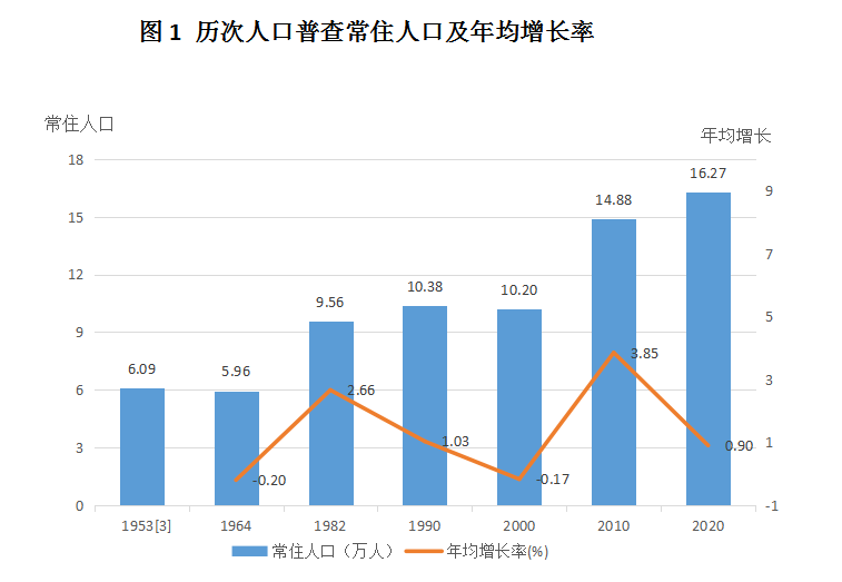 最近的一次人口普查是什么时候_最新 第七次人口普查数据出来了,喜忧参半