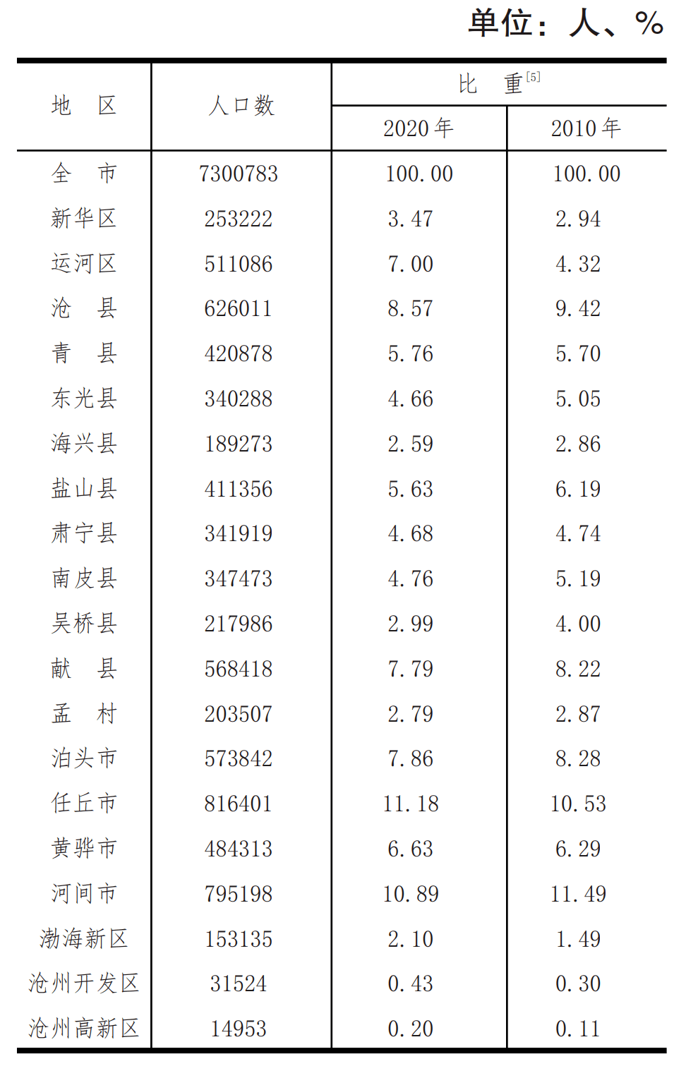 沧州市人口数量_2017年河北沧州统计公报 GDP总量3817亿 常住人口增加4.94万(2)