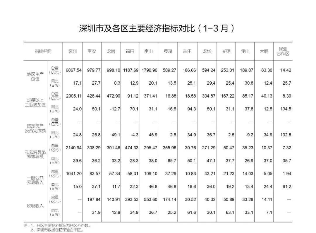 南京2021年各区的gdp排名_深圳2021年一季度10 1区GDP排名来了 各区重点片区及项目曝光