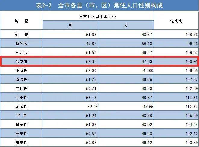 永安人口_快看丨永安市常住人口有多少,男女比例如何 最新最权威的数据来了