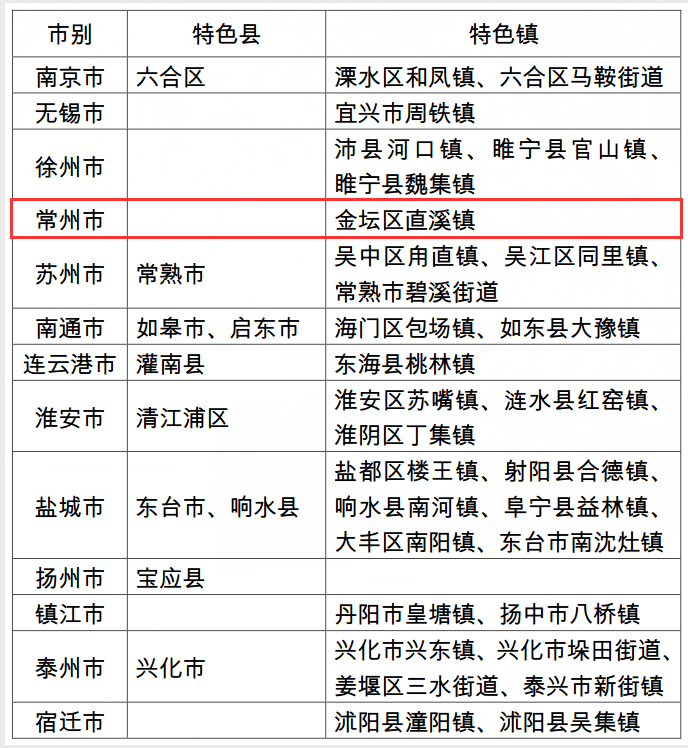 日前 首批 江苏省 绿色蔬菜产业特色县(镇) 初评结果公示