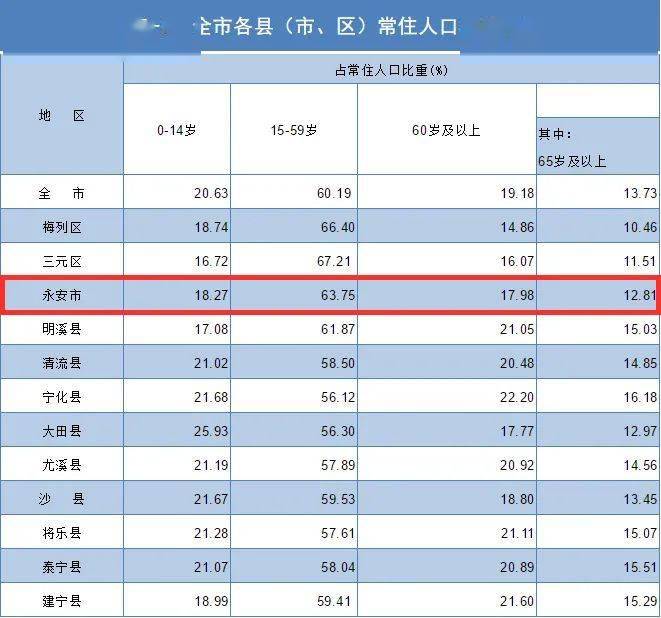 永安人口_快看丨永安市常住人口有多少,男女比例如何 最新最权威的数据来了