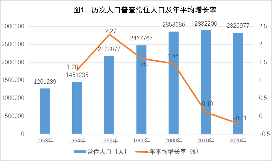 南昌人口2020总人数口_承德人口2020总人数口是多少(2)