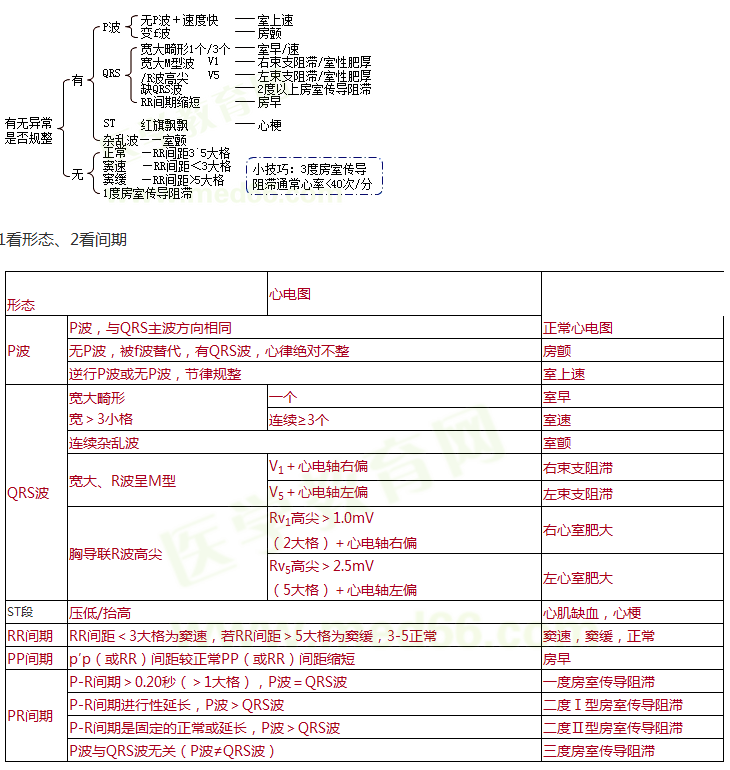 备战技能考试15种心电图速记