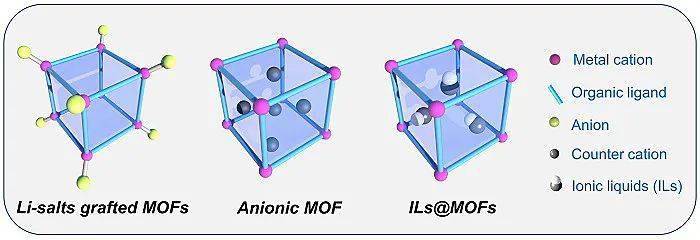 综述金属有机框架mof和共价有机框架cof在锂离子电池固态电解质方面的