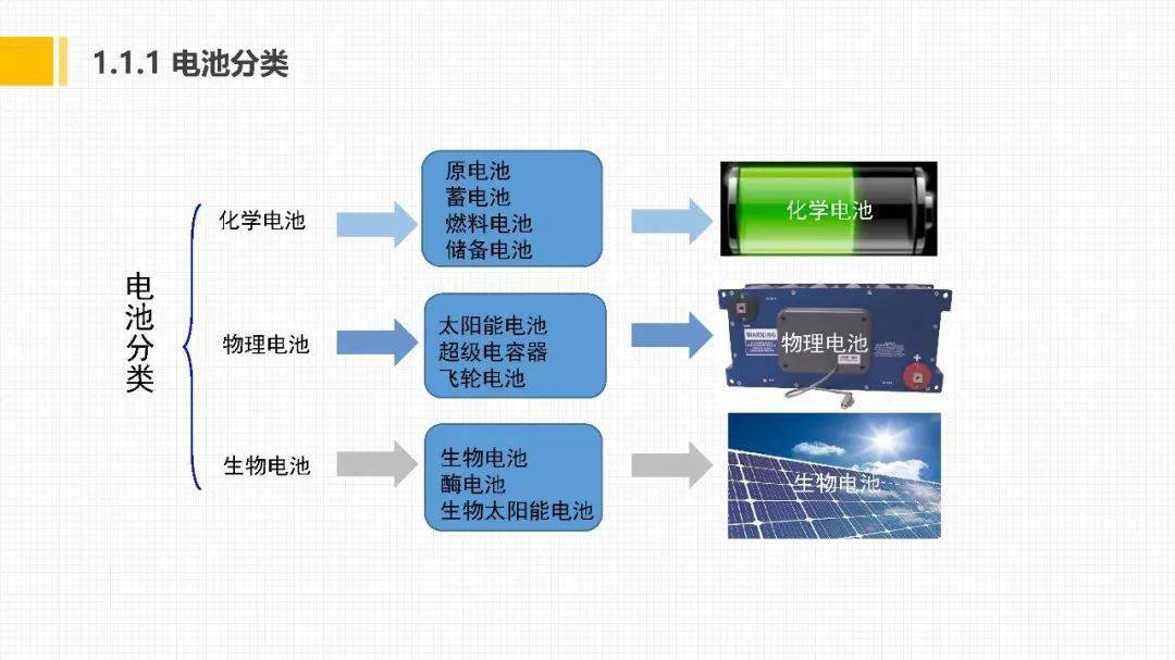 新能源汽车动力电池与驱动系统结构原理及检修260页ppt