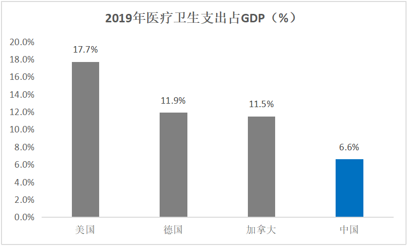 医疗支出占gdp比重较低:2019年,中国医疗卫生支出占gdp比重为6.